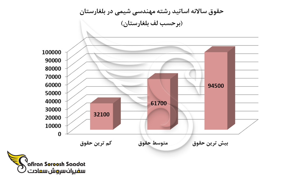 حقوق سالانه اساتید رشته مهندسی شیمی در بلغارستان