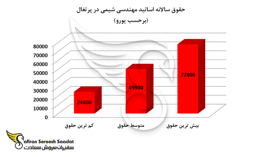 حقوق سالانه اساتید مهندسی شیمی در پرتغال
