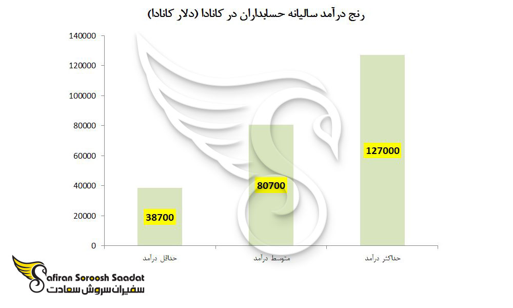 متوسط درآمد یک حسابدار در کشور کانادا