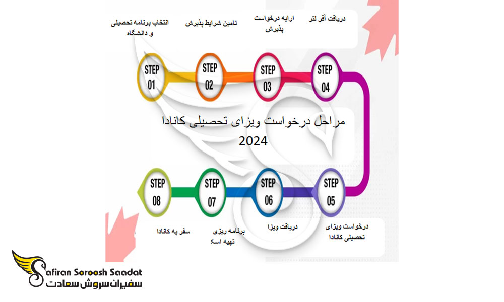 مراحل اپلای کانادا