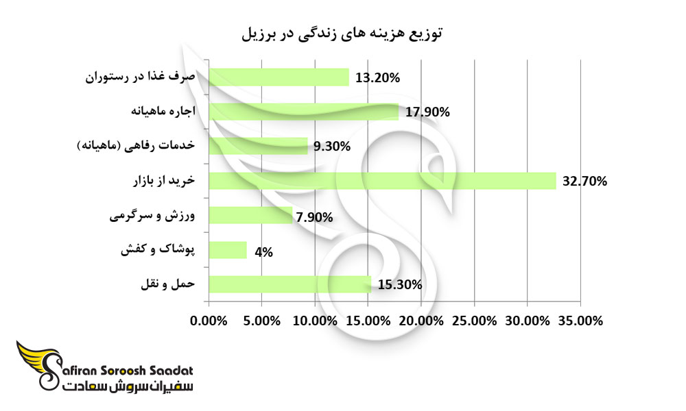 توزیع هزینه های زندگی در برزیل