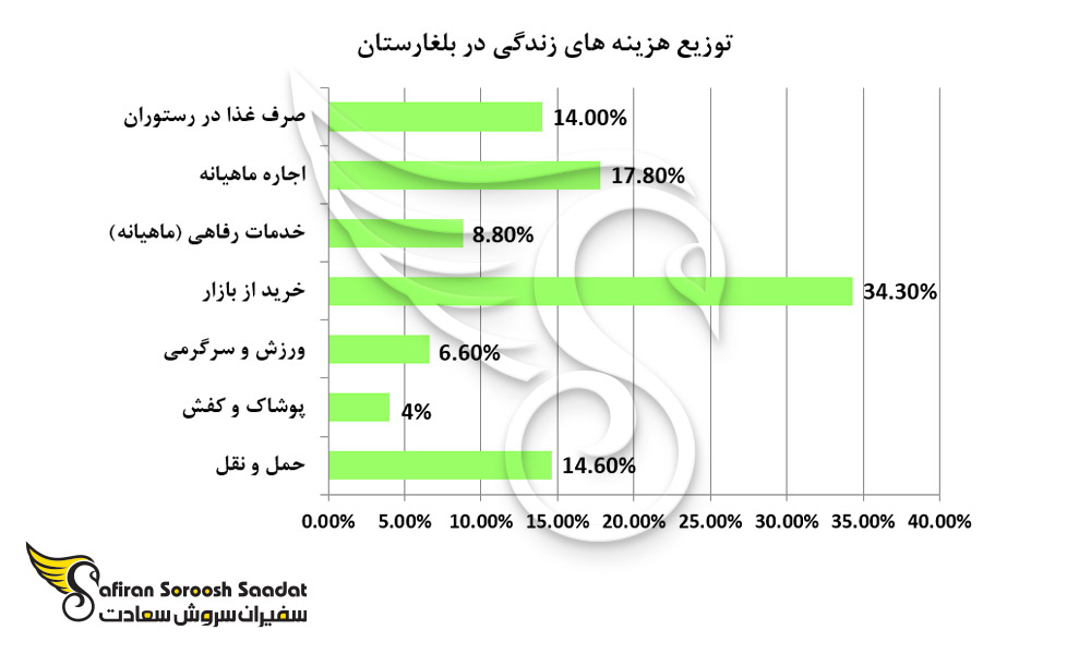توزیع هزینه های زندگی در بلغارستان
