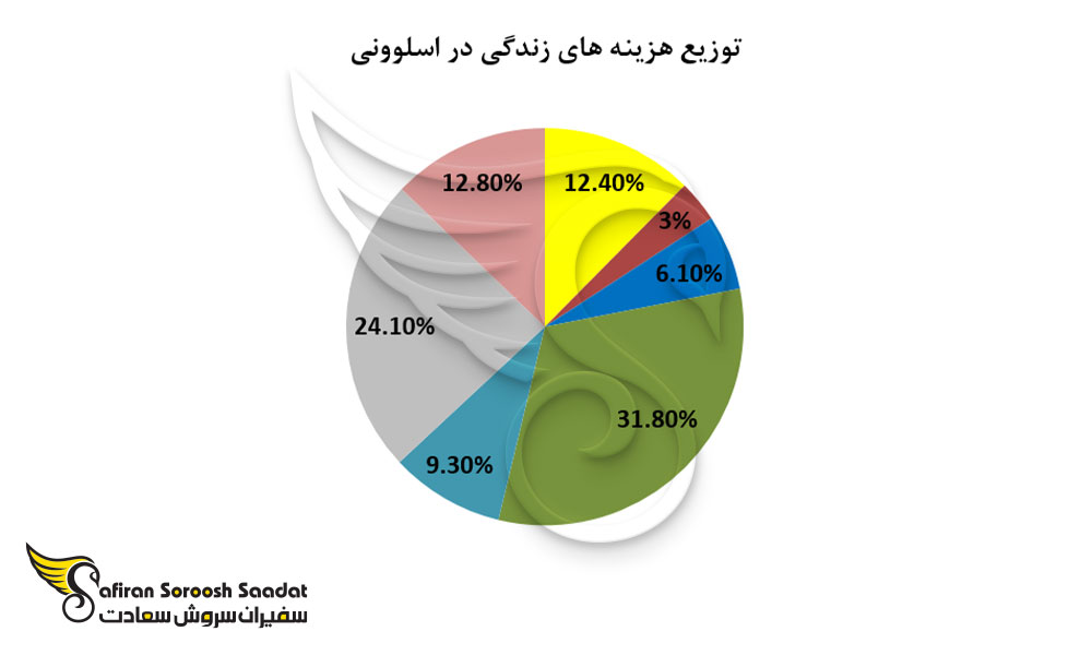 توزیع هزینه های زندگی در اسلوونی