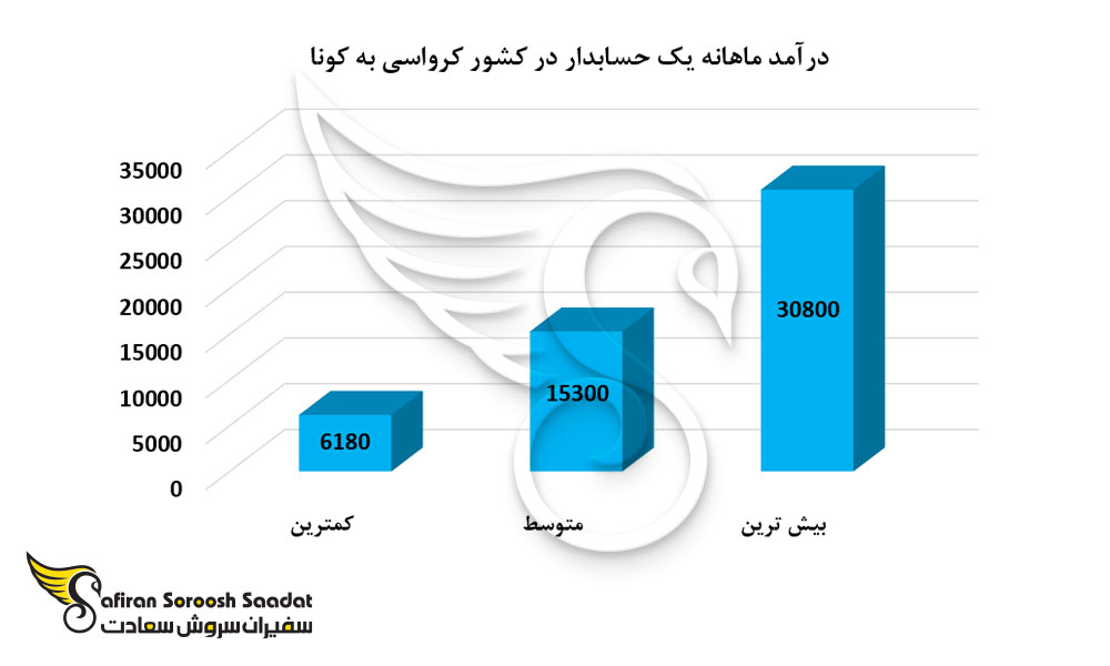 درآمد ماهانه یک حسابدار در کشور کرواسی