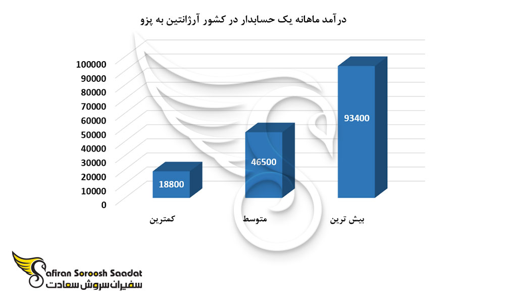 درآمد ماهانه یک حسابدار در کشور آرژانتین
