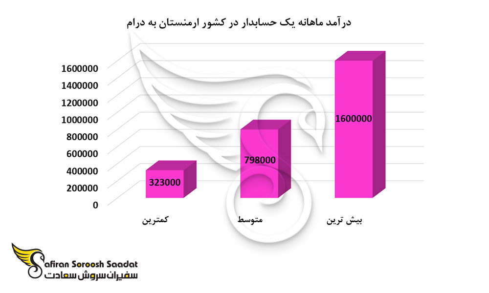 درآمد ماهانه یک حسابدار در کشور ارمنستان
