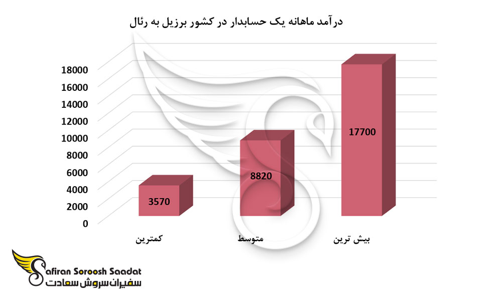 درآمد ماهانه یک حسابدار در کشور برزیل