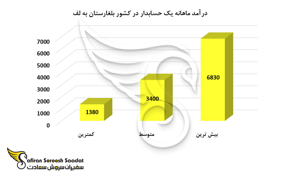 درآمد ماهانه یک حسابدار در کشور بلغارستان