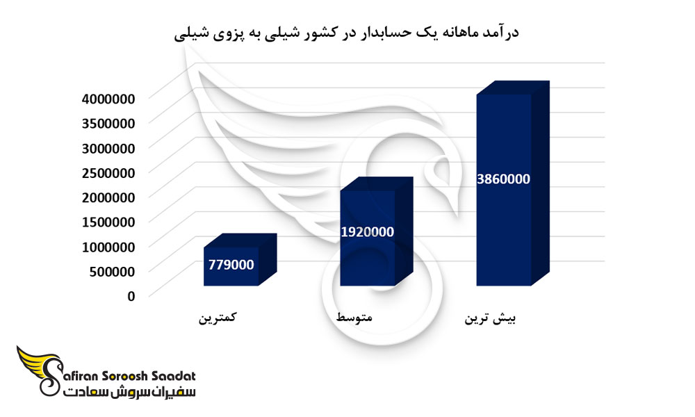 درآمد ماهانه یک حسابدار در کشور شیلی
