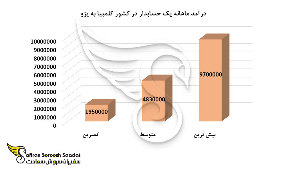 درآمد ماهانه یک حسابدار در کشور کلمبیا