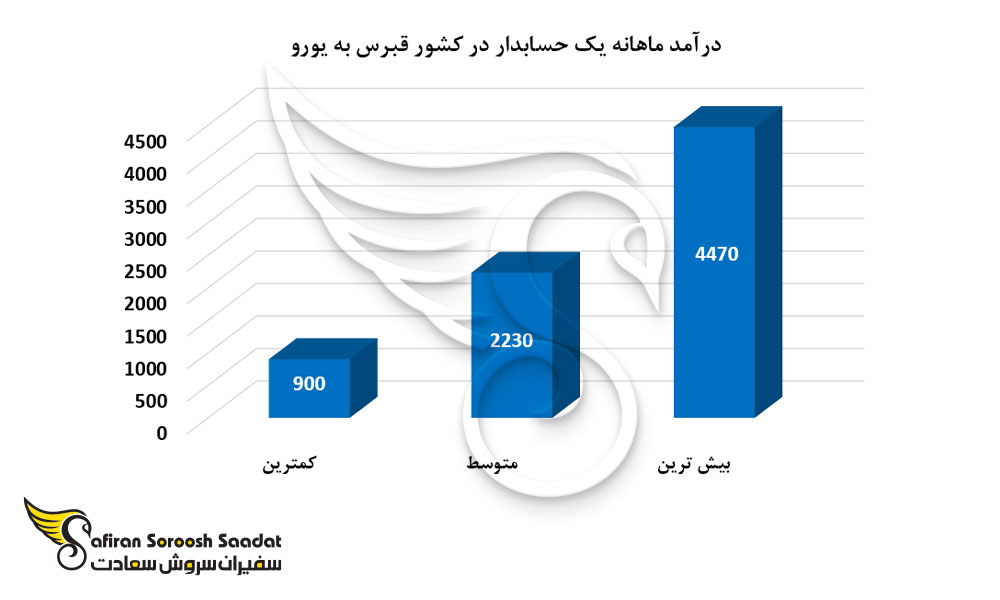 درآمد ماهانه یک حسابدار در کشور قبرس