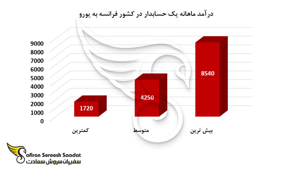 درآمد ماهانه یک حسابدار در کشور فرانسه