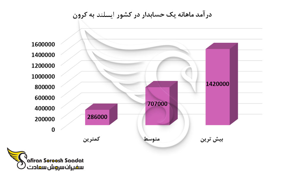 درآمد ماهانه یک حسابدار در کشور ایسلند