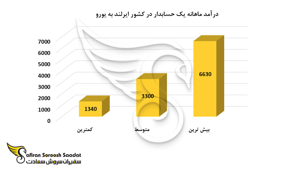 درآمد ماهانه یک حسابدار در کشور ایرلند