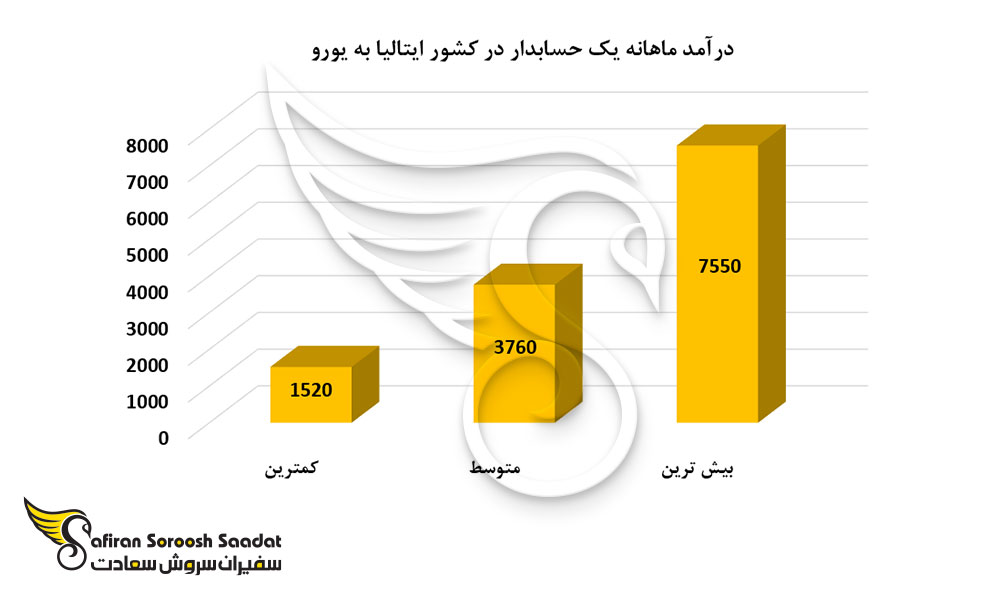 درآمد ماهانه یک حسابدار در کشور ایتالیا