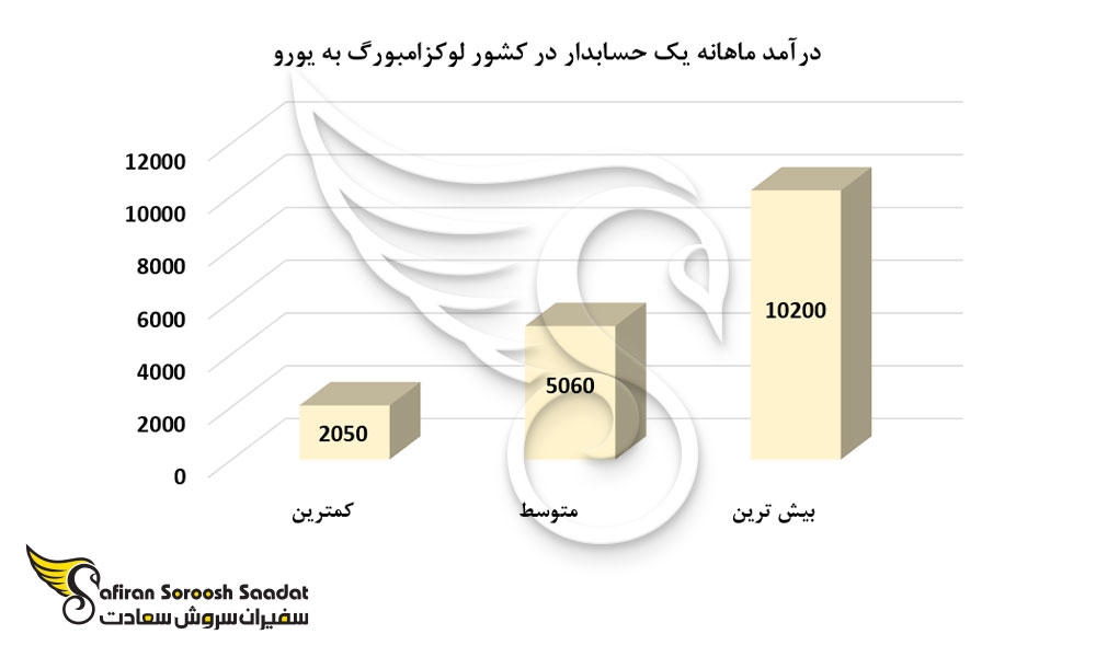 درآمد ماهانه یک حسابدار در کشور لوکزامبورگ