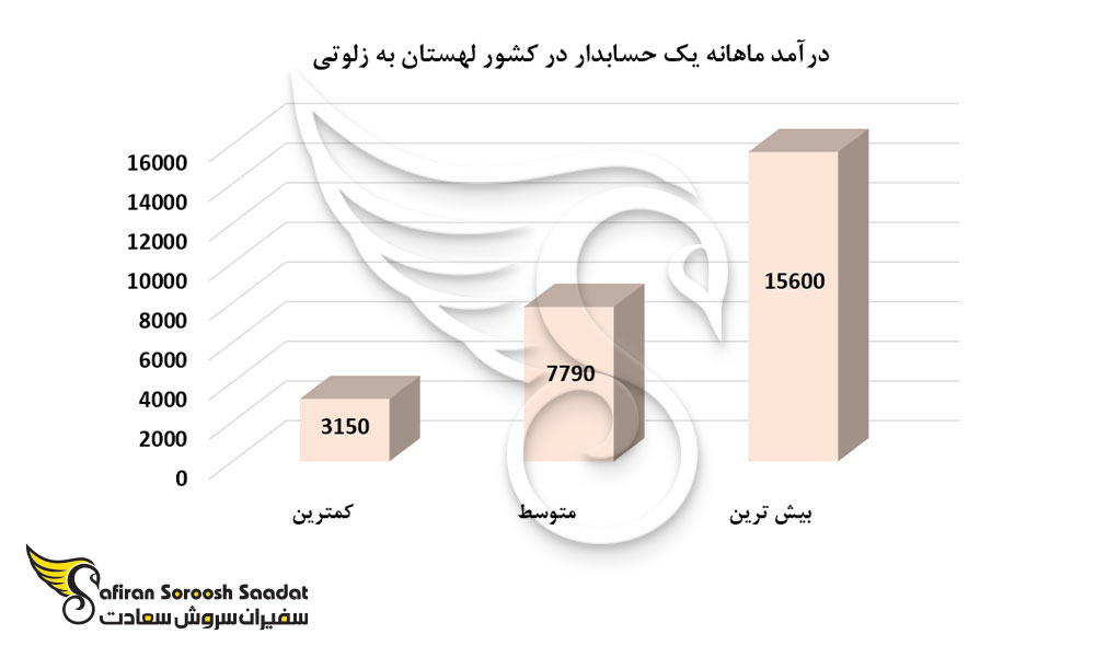 درآمد ماهانه یک حسابدار در کشور لهستان