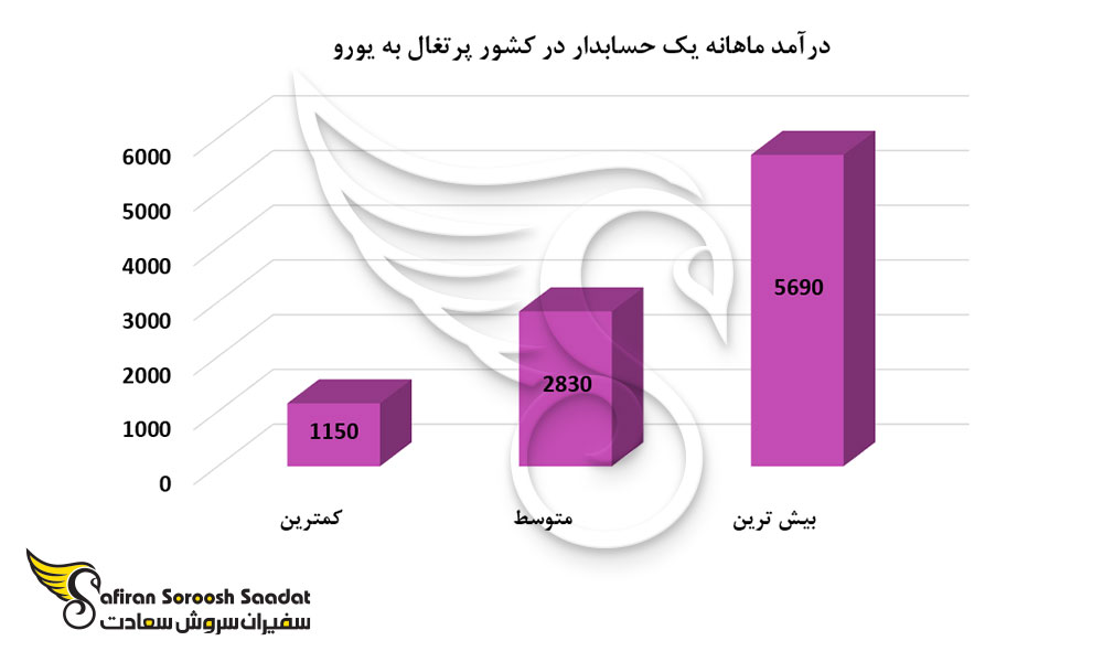 درآمد ماهانه یک حسابدار در کشور پرتغال
