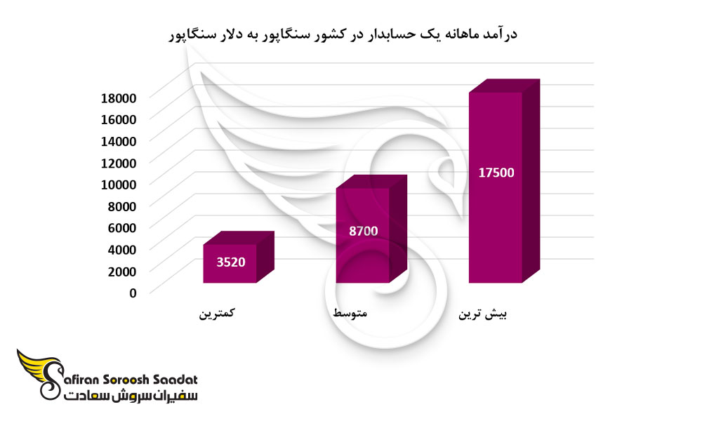 درآمد ماهانه یک حسابدار در کشور سنگاپور