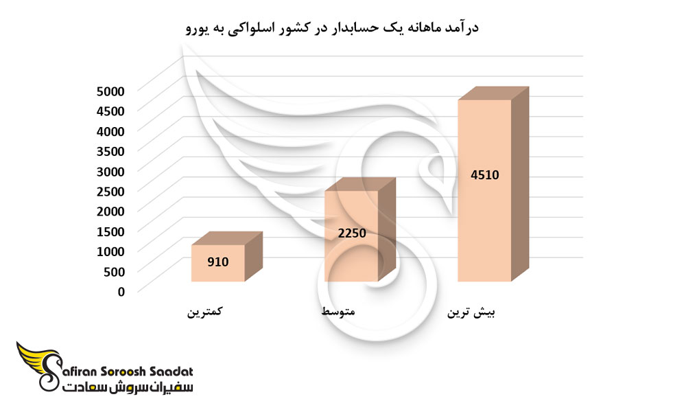 درآمد ماهانه یک حسابدار در کشور اسلواکی