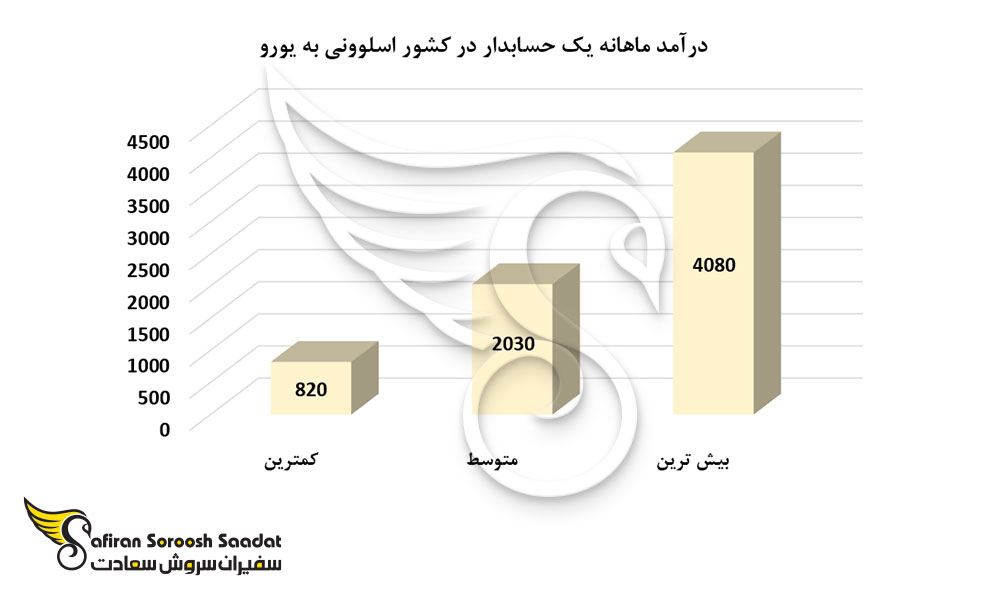 درآمد ماهانه یک حسابدار در کشور اسلوونی