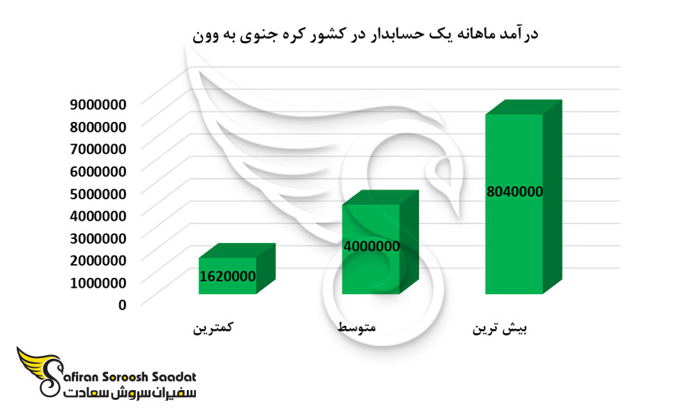 درآمد ماهانه یک حسابدار در کشور کره جنوبی