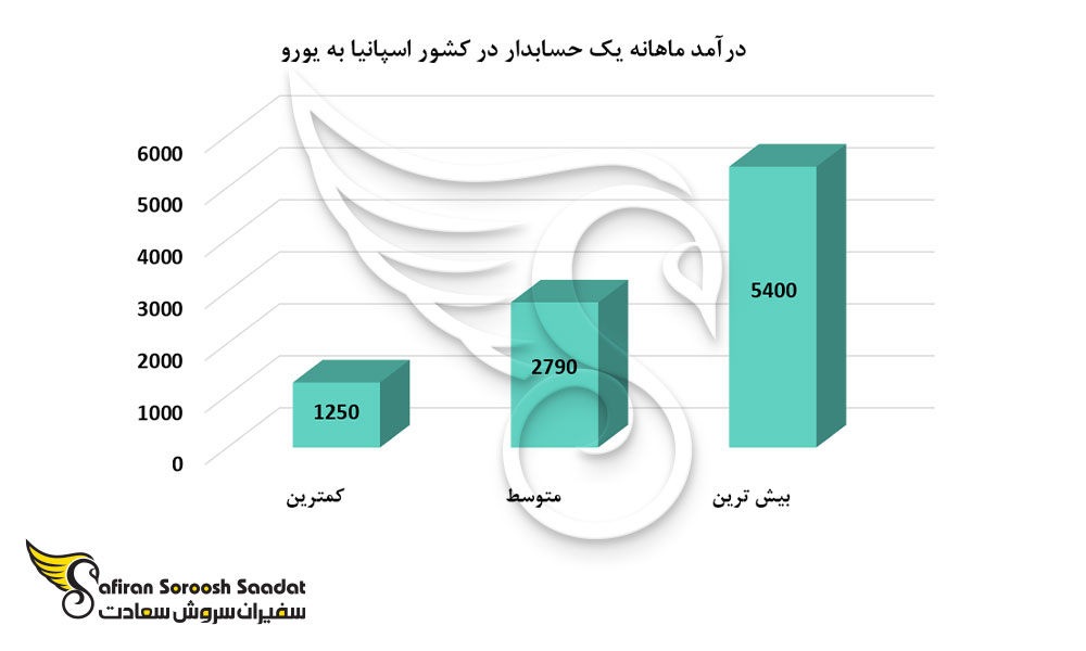درآمد ماهانه یک حسابدار در کشور اسپانیا