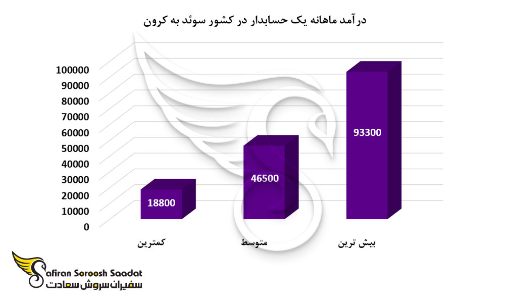 درآمد ماهانه یک حسابدار در کشور سوئد