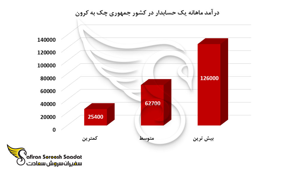 درآمد ماهانه یک حسابدار در کشور جمهوری چک