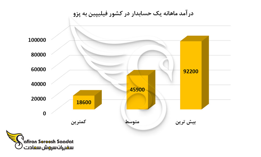 درآمد ماهانه یک حسابدار در کشور فیلیپین