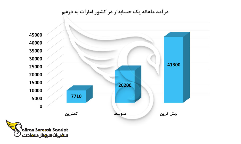 درآمد ماهانه یک حسابدار در کشور امارات