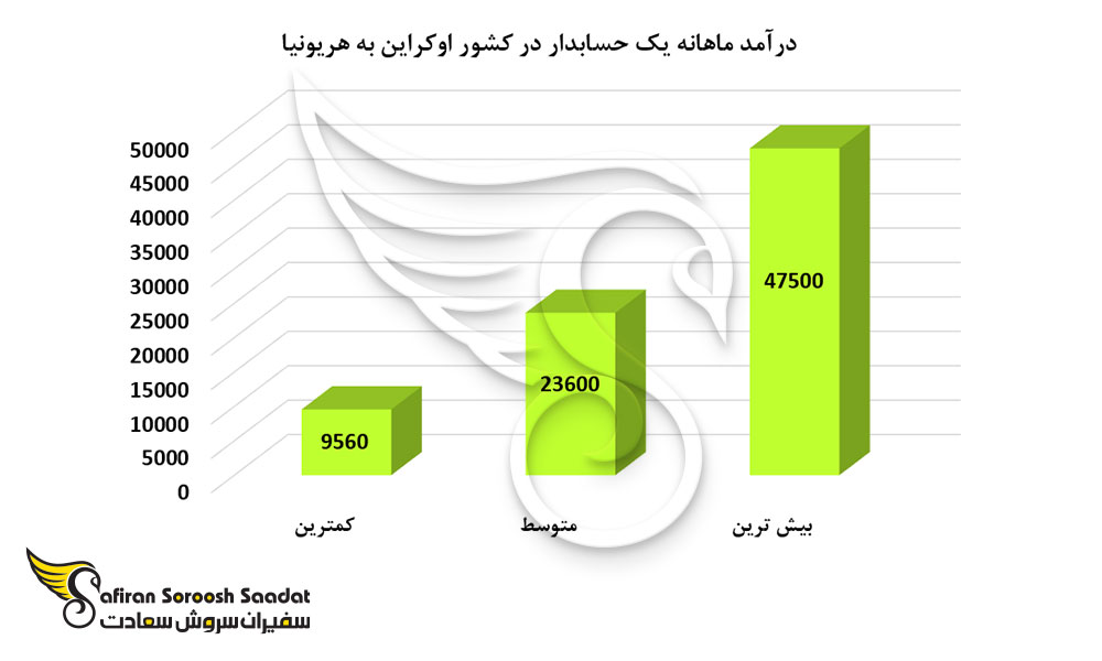 درآمد ماهانه یک حسابدار در کشور اوکراین