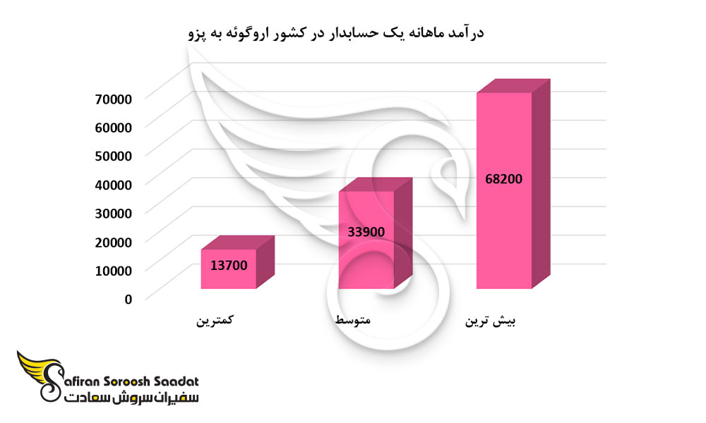 درآمد ماهانه یک حسابدار در کشور اروگوئه