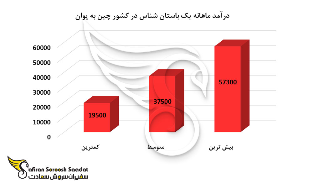 درآمد ماهانه یک باستان شناس در کشور چین