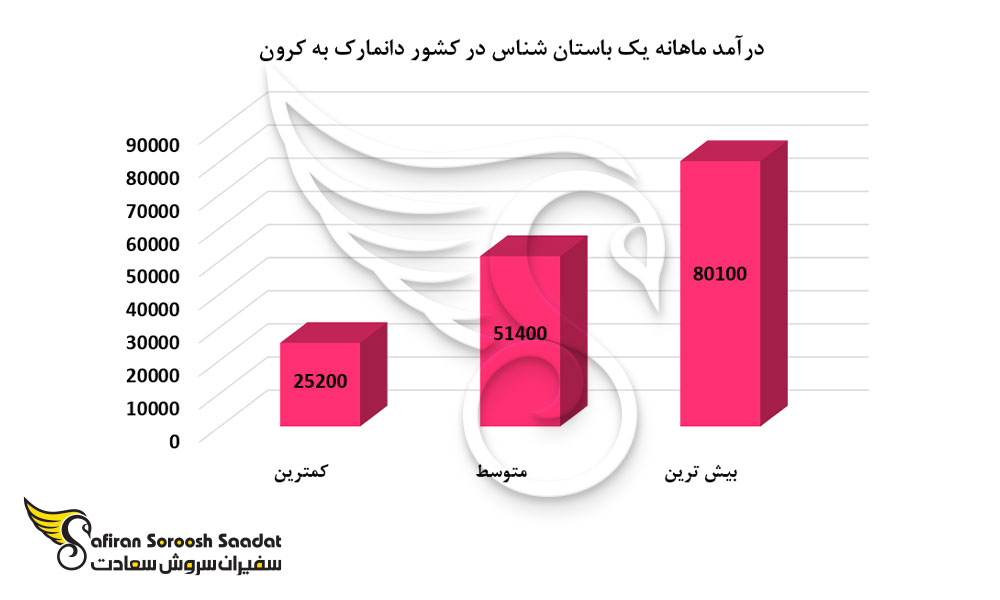 درآمد ماهانه یک باستان شناس در کشور دانمارک