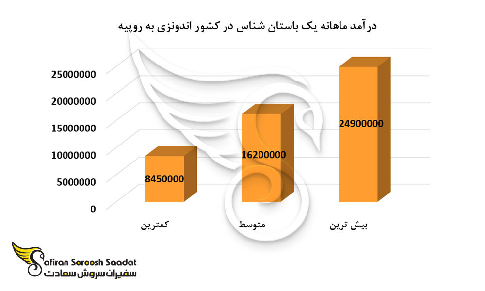 درآمد ماهانه یک باستان شناس در کشور اندونزی