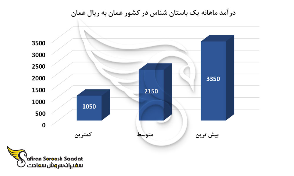 درآمد ماهانه یک باستان شناس در کشور عمان