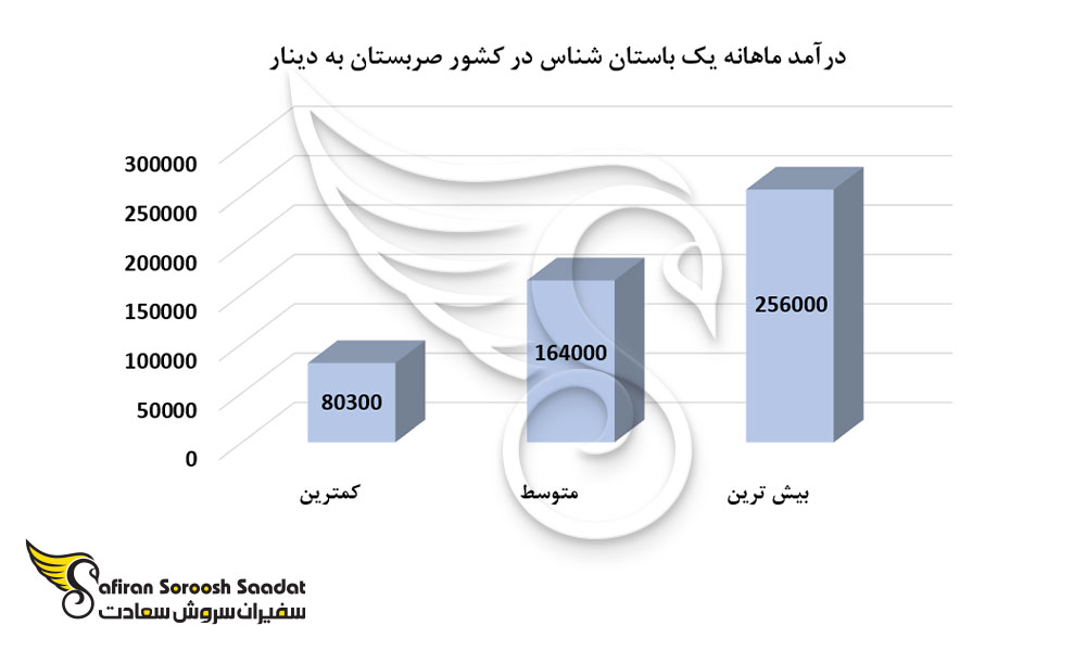 درآمد ماهانه یک باستان شناس در کشور صربستان