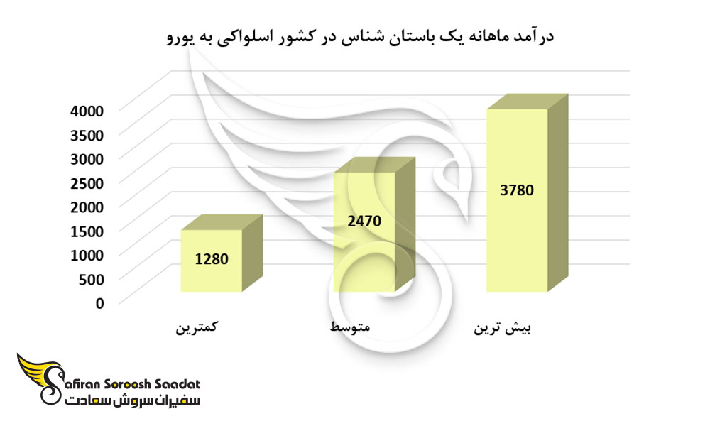 درآمد ماهانه یک باستان شناس در کشور اسلواکی