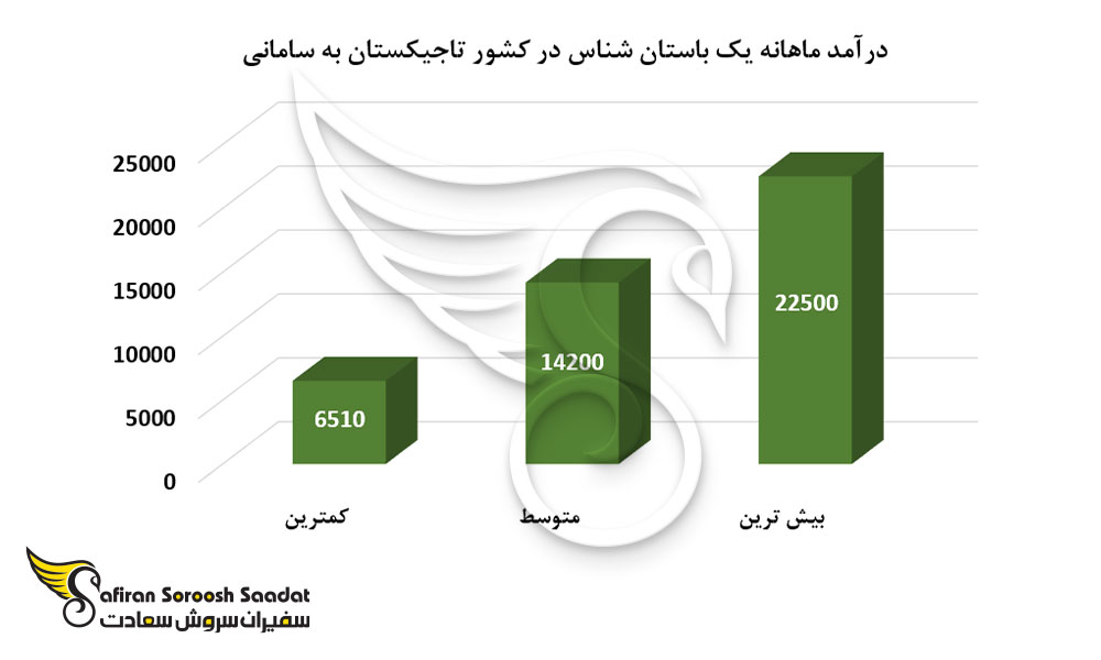 درآمد ماهانه یک باستان شناس در کشور تاجیکستان