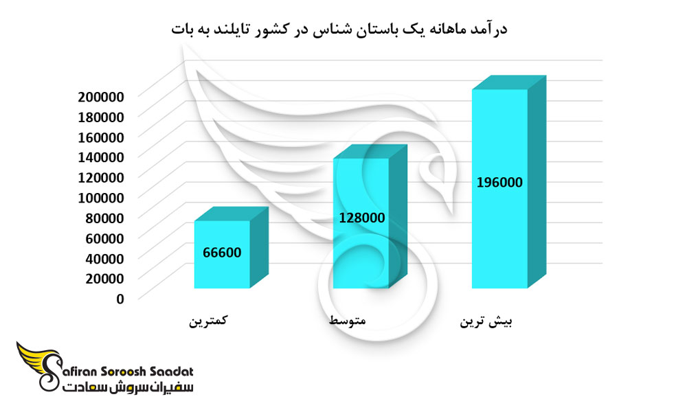 درآمد ماهانه یک باستان شناس در کشور تایلند