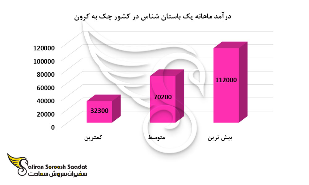 درآمد ماهانه یک باستان شناس در کشور چک