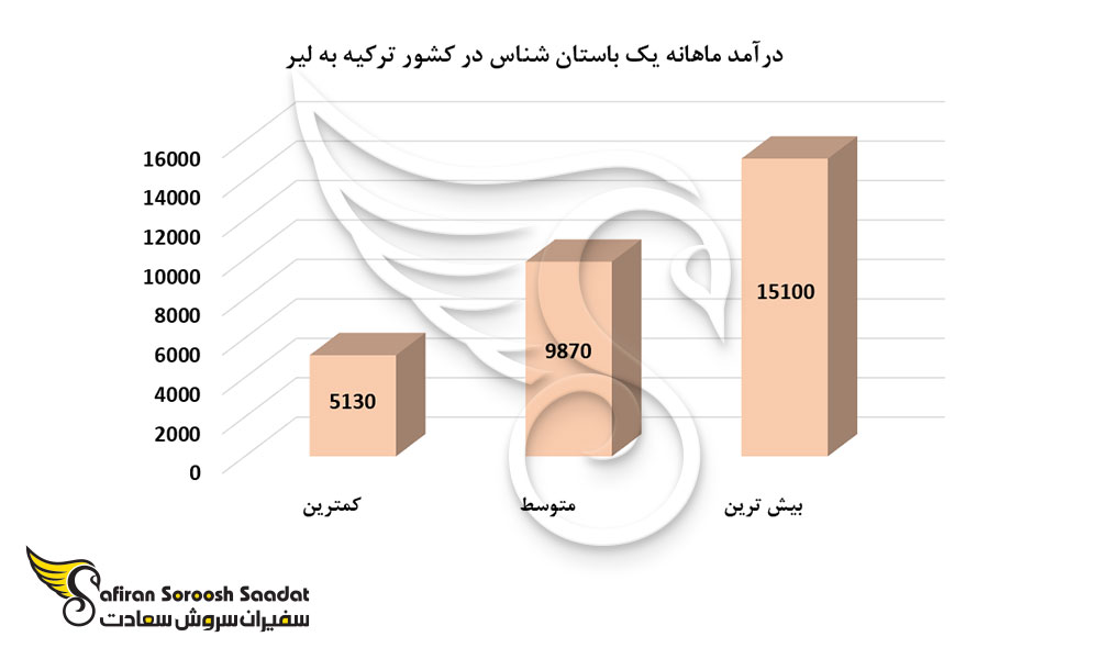 درآمد ماهانه یک باستان شناس در کشور ترکیه
