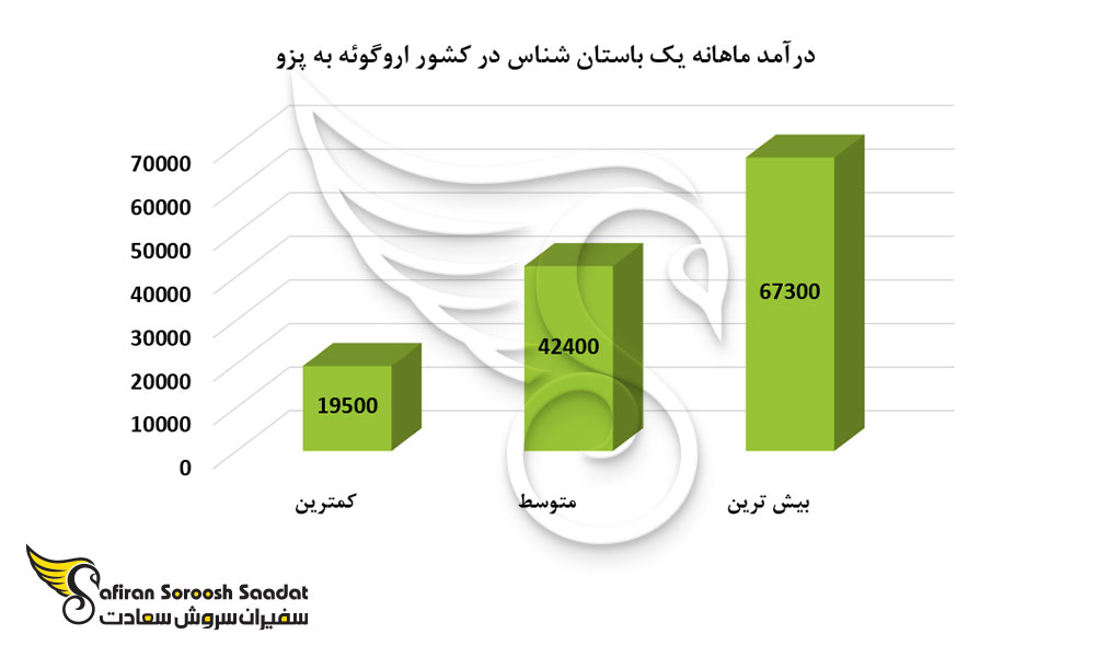 درآمد ماهانه یک باستان شناس در کشور اروگوئه
