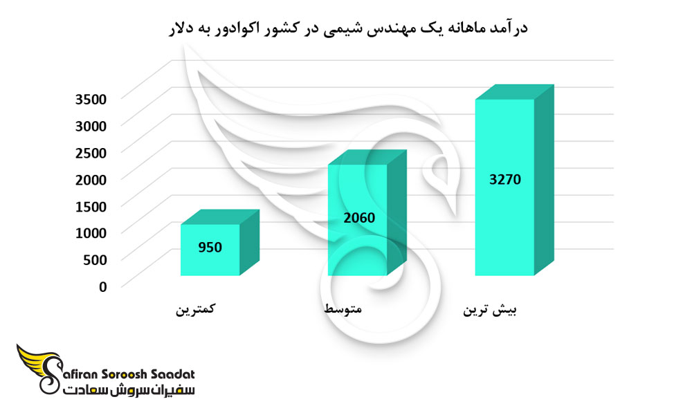 درآمد ماهانه یک مهندس شیمی در کشور اکوادور