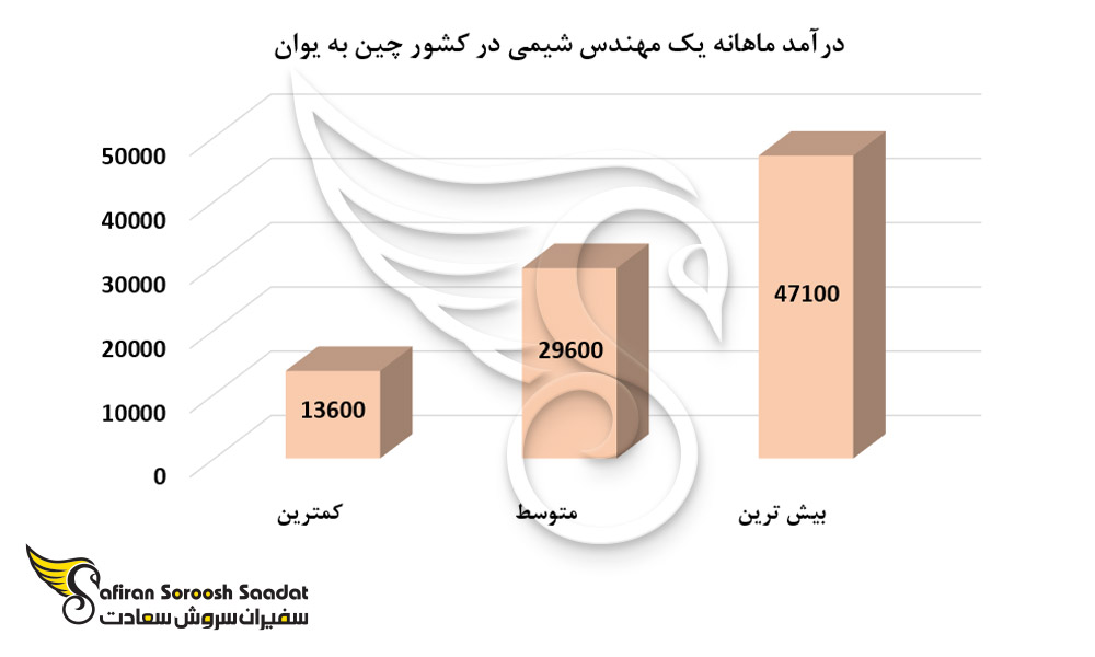 درآمد ماهانه یک مهندس شیمی در کشور چین