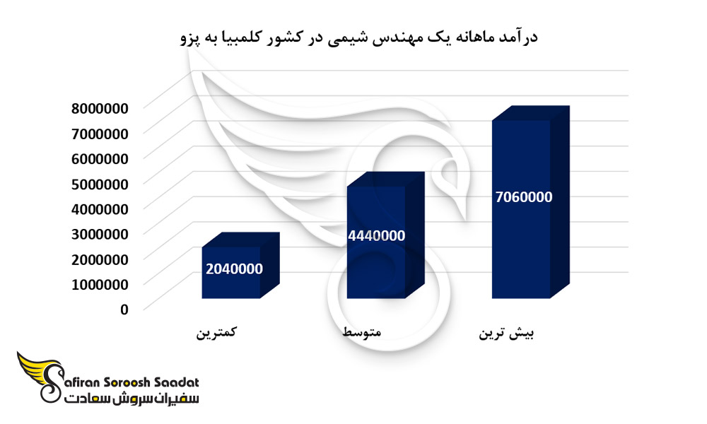 درآمد ماهانه یک مهندس شیمی در کشور کلمبیا