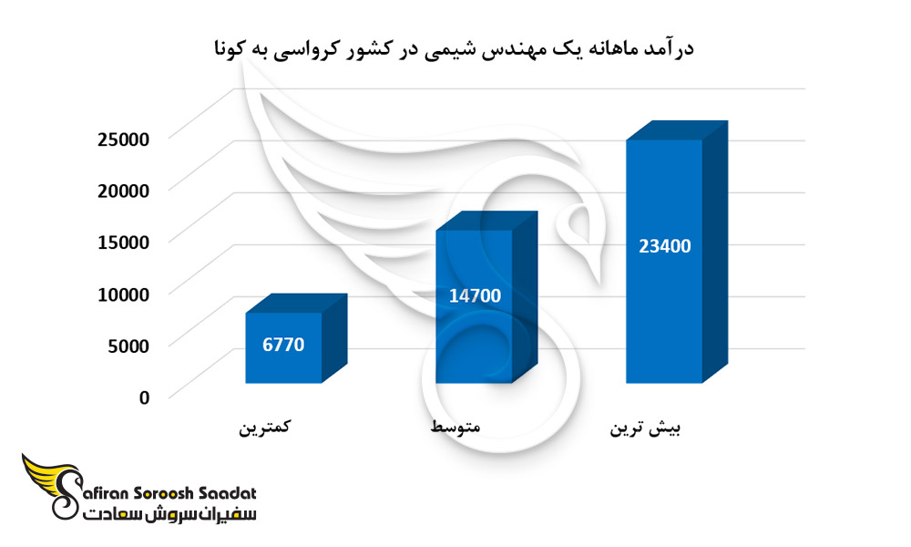 درآمد ماهانه یک مهندس شیمی در کشور کرواسی