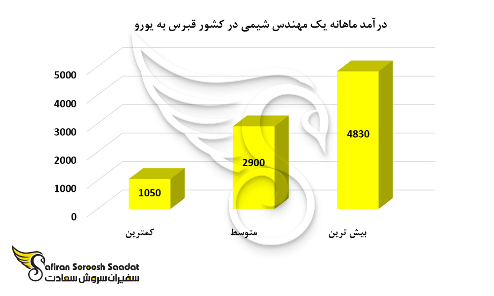 درآمد ماهانه یک مهندس شیمی در کشور قبرس