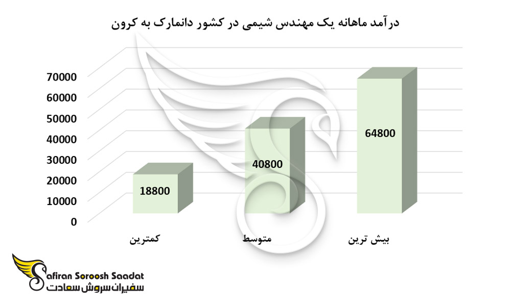 درآمد ماهانه یک مهندس شیمی در کشور دانمارک